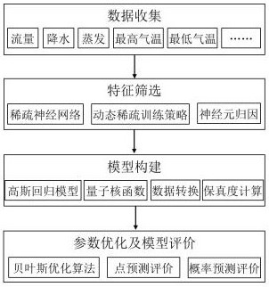 一種融合稀疏神經(jīng)網(wǎng)絡(luò)和量子核函數(shù)的徑流預(yù)測方法