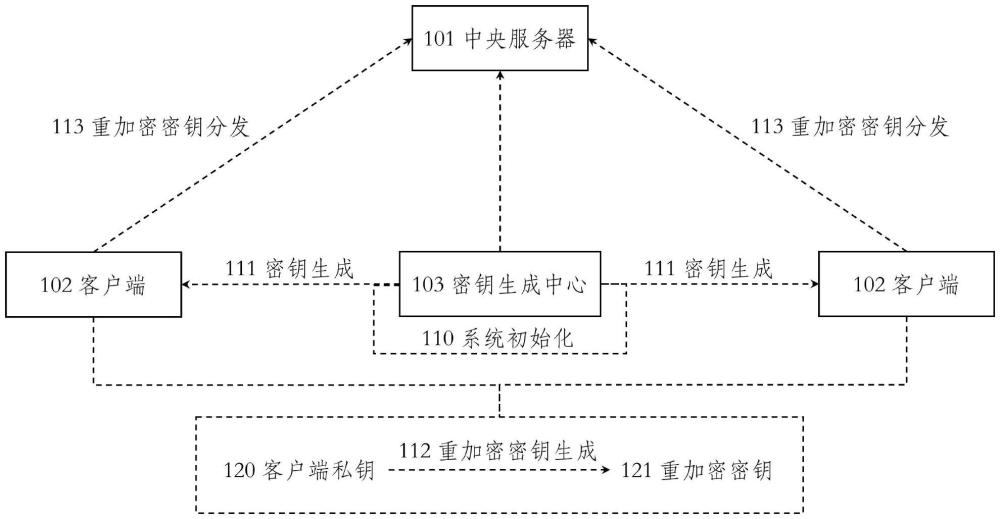 基于多客戶端內(nèi)積函數(shù)代理重加密隱私保護(hù)聯(lián)邦聚合方法與流程