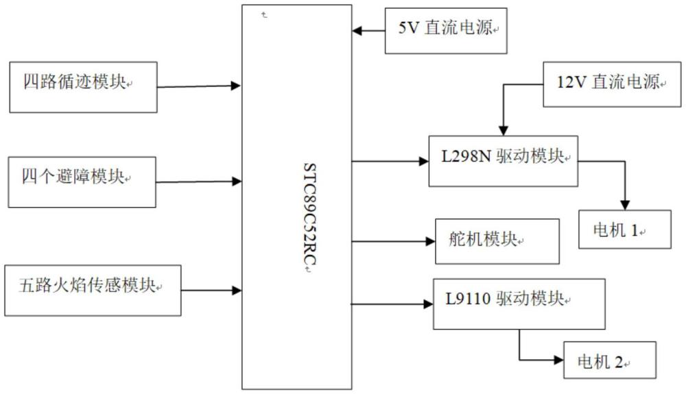 集循跡、尋火滅火和避障功能為一體的小車(chē)控制系統(tǒng)