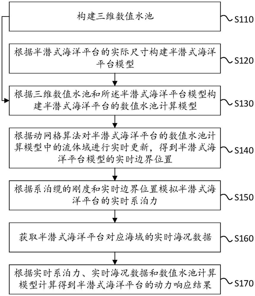 半潛式海洋平臺的響應(yīng)分析方法和裝置、電子設(shè)備及介質(zhì)