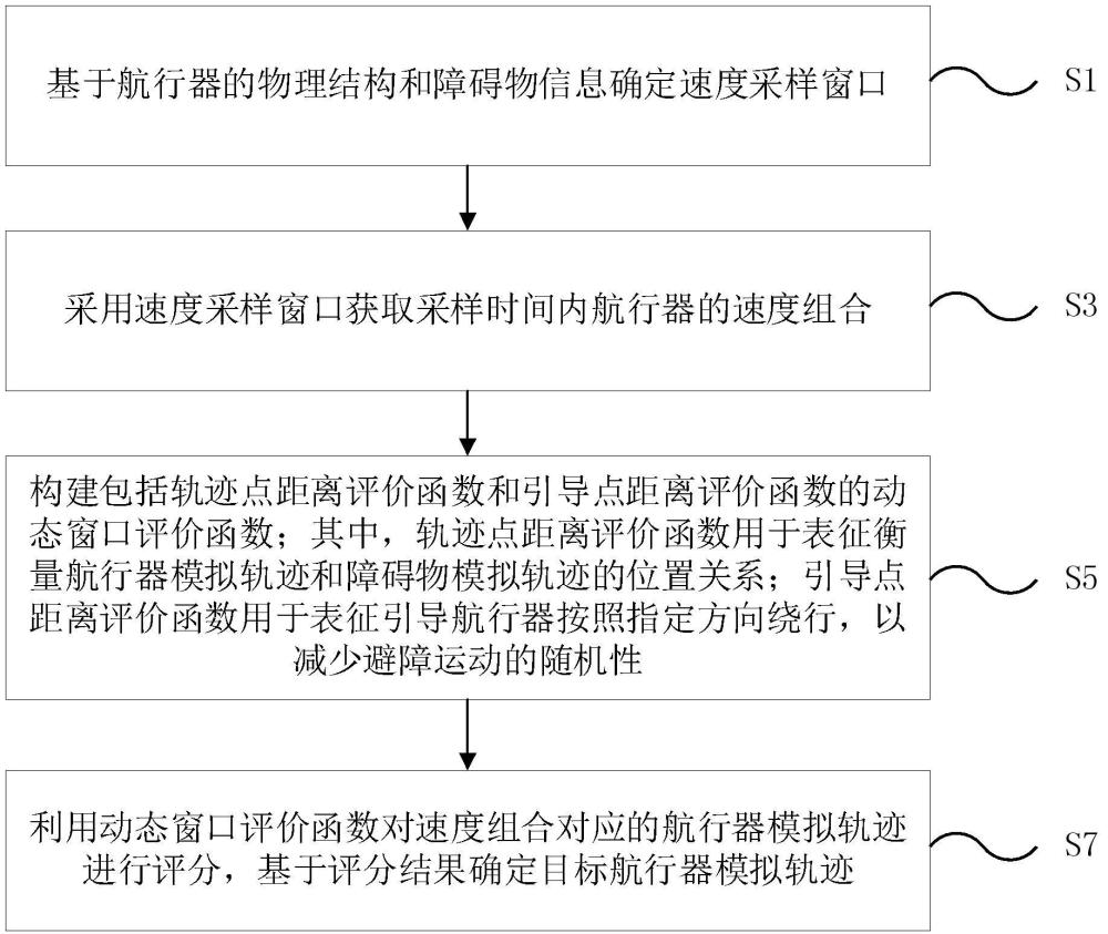 一種航行器模擬軌跡的確定方法、系統(tǒng)、設(shè)備及介質(zhì)與流程