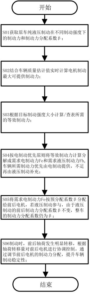 一種新能源商用車線控制動系統(tǒng)等效制動力控制方法與流程