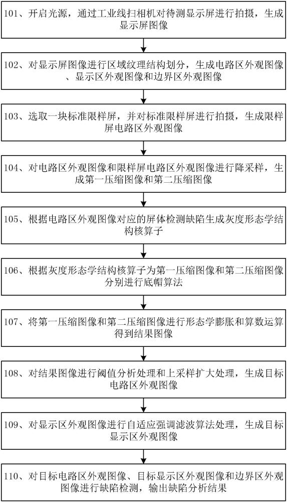 一種含電路區(qū)的顯示屏圖像的處理方法、裝置及存儲介質(zhì)與流程