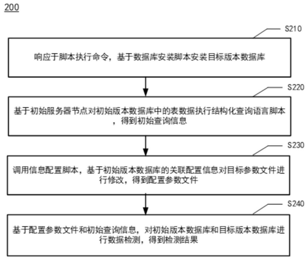 數(shù)據(jù)庫測試方法及裝置、設(shè)備、存儲介質(zhì)和程序產(chǎn)品與流程