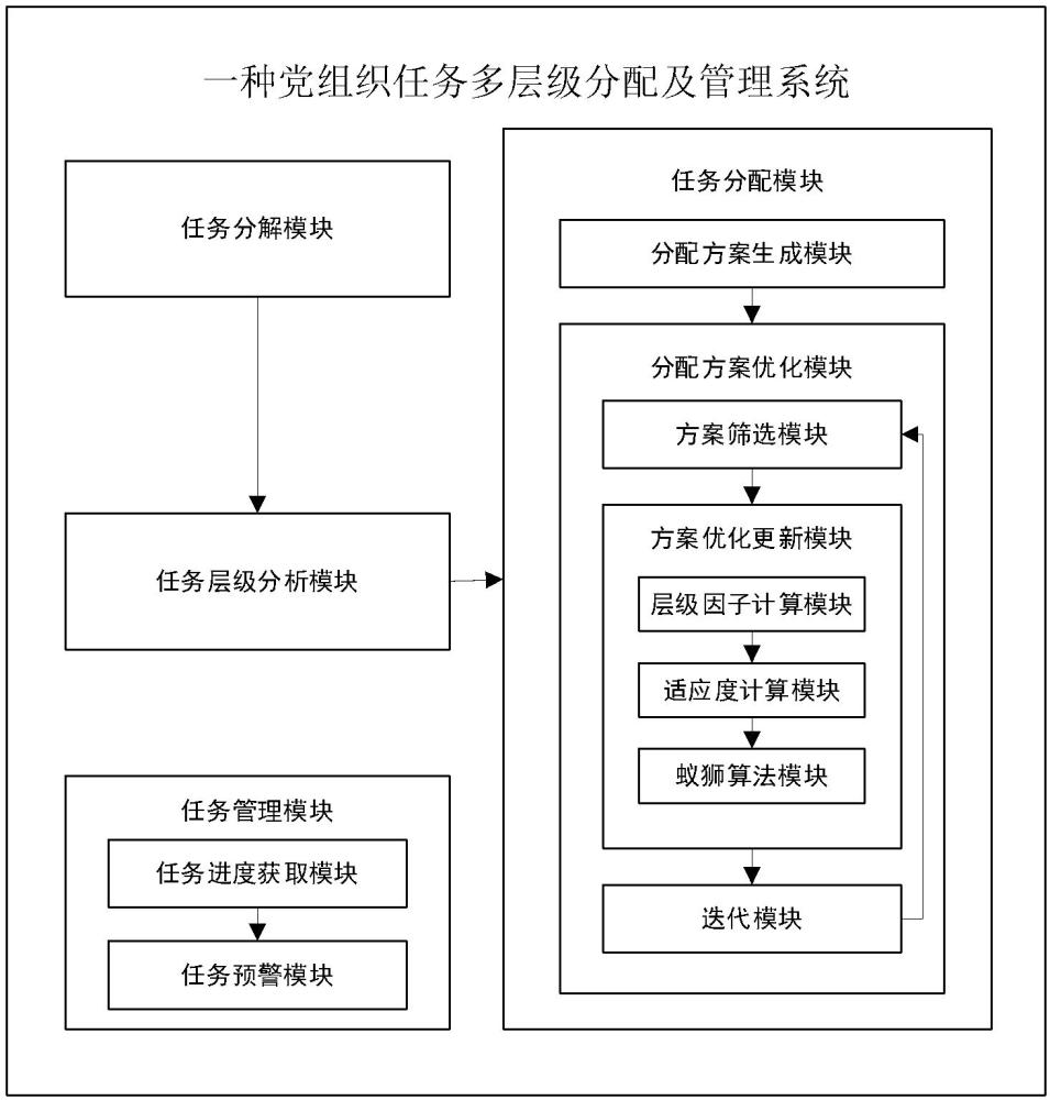 一種黨組織任務(wù)多層級(jí)分配及管理系統(tǒng)的制作方法