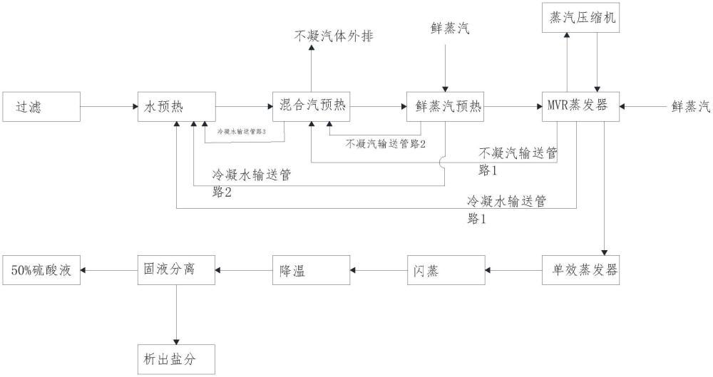 一種硫酸法鈦白粉廢酸資源化再利用的工藝的制作方法