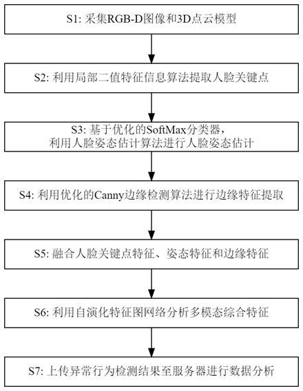 基于點(diǎn)云數(shù)據(jù)處理和邊緣提取的叉車駕駛員行為監(jiān)控方法與流程