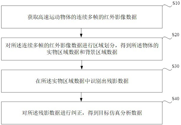 一種用于高動態(tài)實物仿真系統(tǒng)的數(shù)據(jù)處理方法與流程