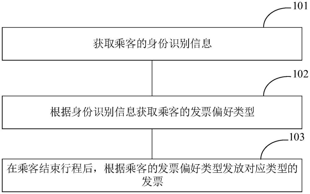 一種發(fā)票發(fā)放方法、裝置、終端和計(jì)算機(jī)可讀存儲(chǔ)介質(zhì)與流程