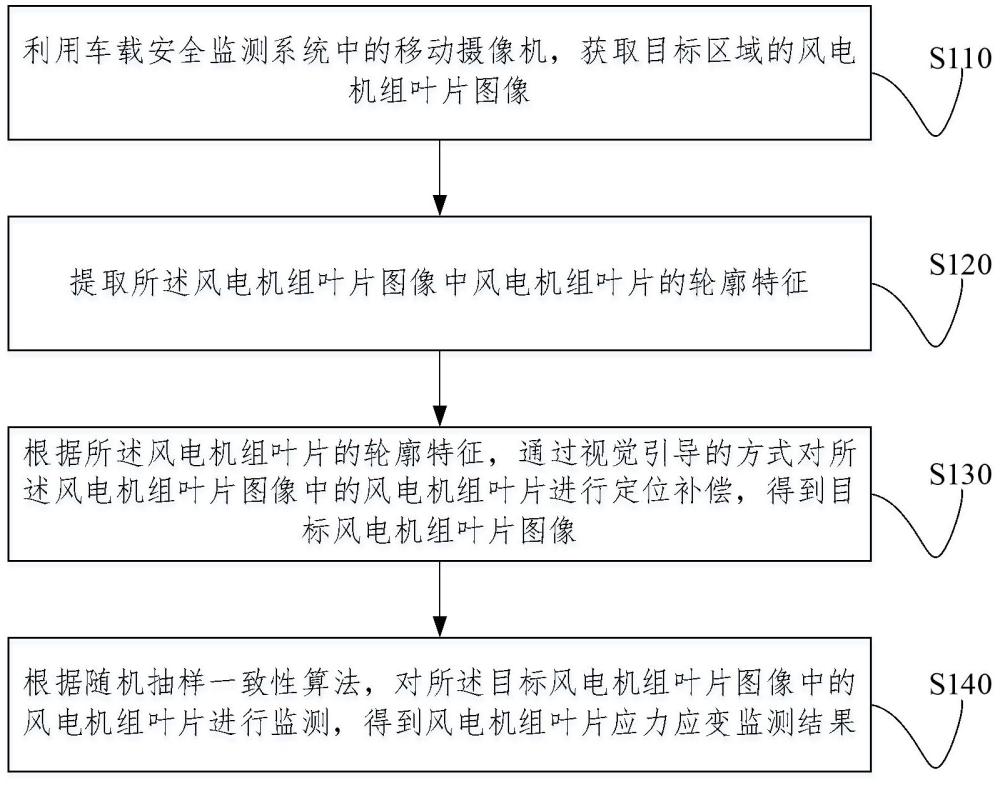 基于機(jī)器視覺的風(fēng)電機(jī)組葉片應(yīng)力應(yīng)變監(jiān)測方法及裝置