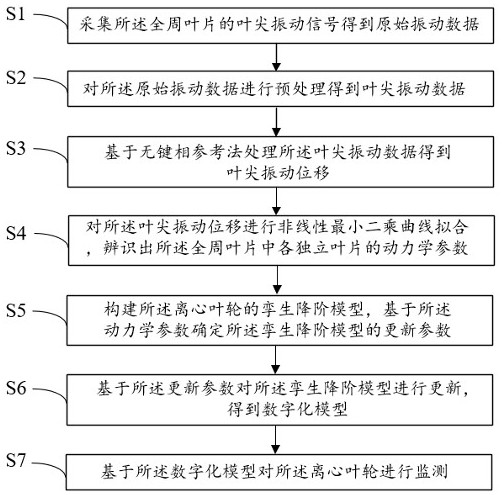 一種基于孿生降階模型的離心葉輪監(jiān)測方法及系統(tǒng)