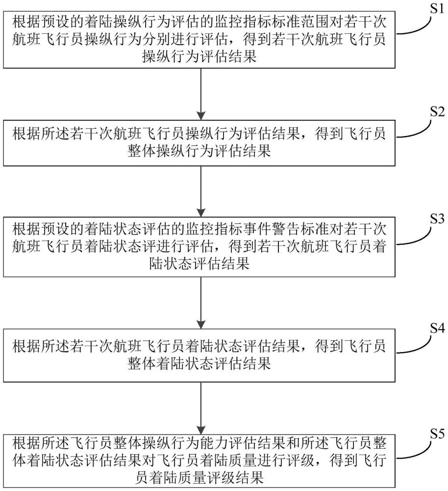 一種飛行員著陸質(zhì)量評估方法