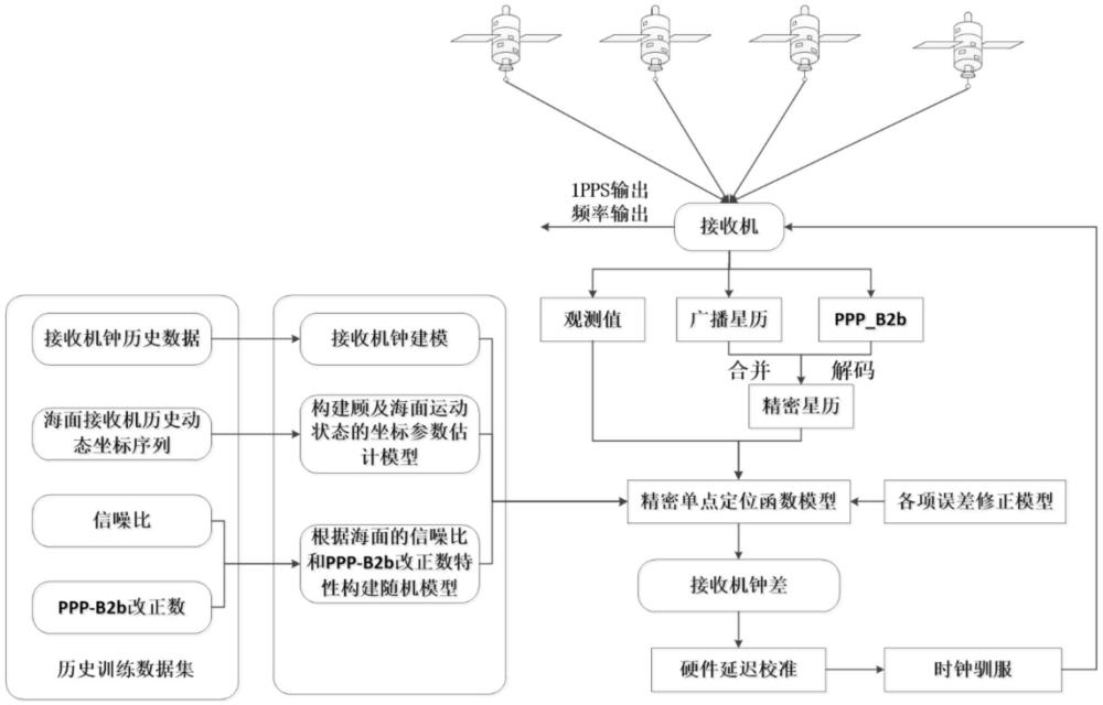 一種基于北斗衛(wèi)星的海洋高精度授時方法及系統(tǒng)與流程