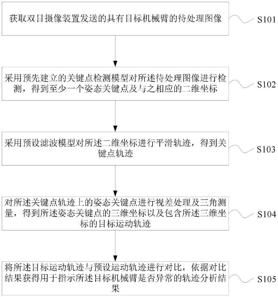 機(jī)械臂運(yùn)動(dòng)軌跡檢測(cè)方法、系統(tǒng)及程序產(chǎn)品與流程