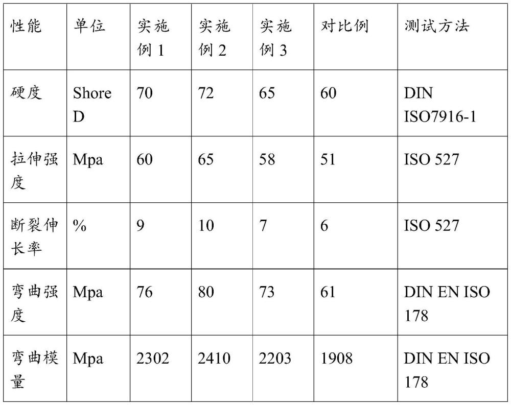 一種用于燃料電池增濕器耐高溫聚氨酯灌封膠及制備方法與流程