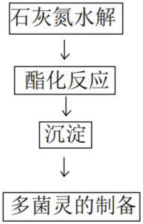 一種多菌靈的制備方法與流程