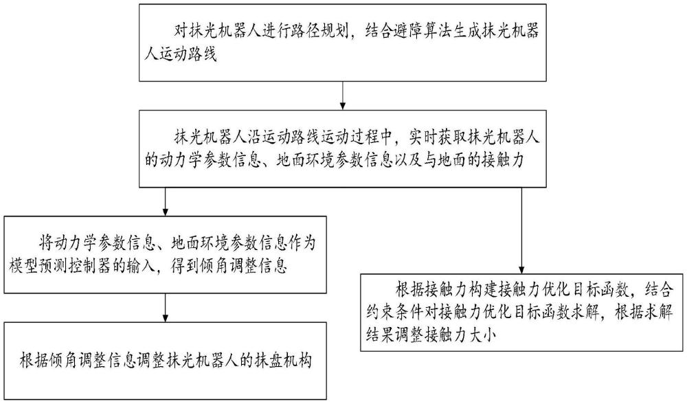 一種抹光機(jī)器人運(yùn)動(dòng)控制方法及系統(tǒng)