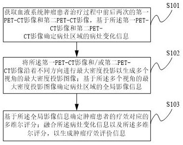 基于醫(yī)學(xué)影像的腫瘤療效評價(jià)方法及系統(tǒng)