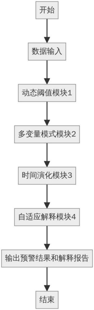 多模態(tài)生化檢驗(yàn)結(jié)果異常模式智能預(yù)警系統(tǒng)及其方法與流程