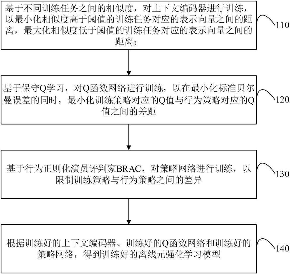 離線元強化學(xué)習(xí)模型訓(xùn)練方法、裝置、設(shè)備、介質(zhì)及產(chǎn)品