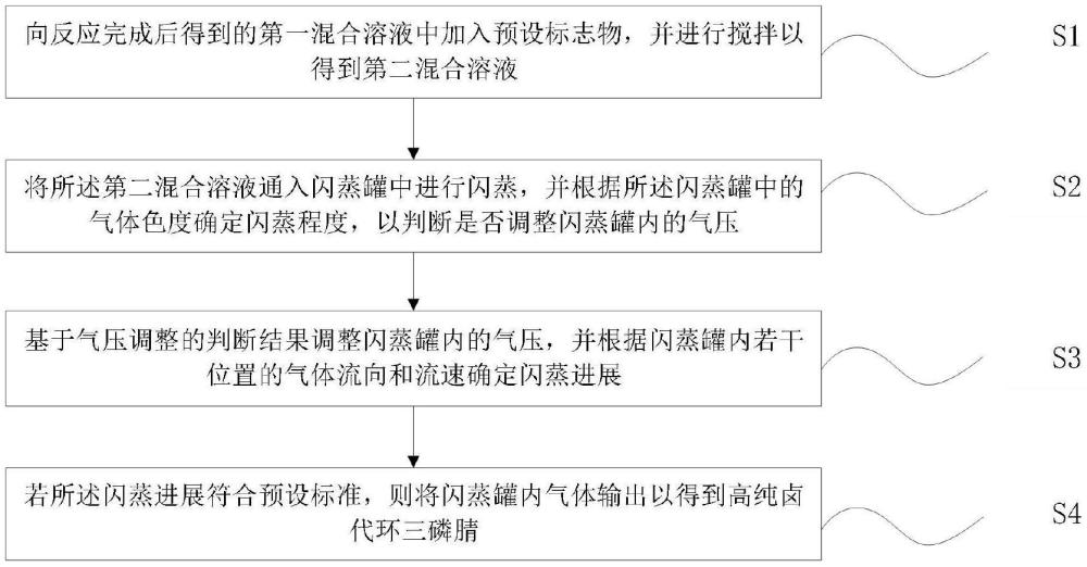 一種鹵代環(huán)三磷腈阻燃劑的制備方法與流程