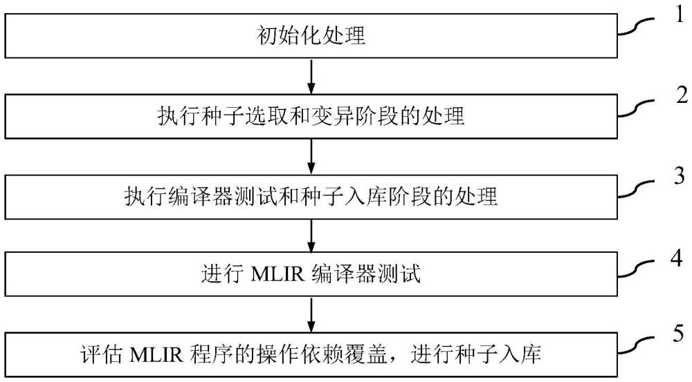 基于依賴分析的MLIR編譯器測試方法