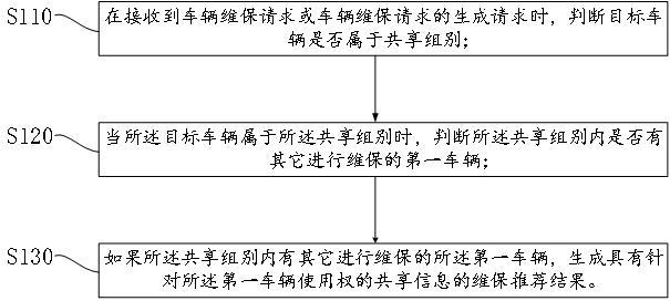 基于共享的維保推薦方法、裝置、電子設備及存儲介質與流程