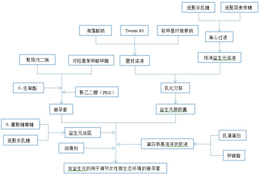 一种含益生元的用于调节女性微生态环境的避孕套的制作方法