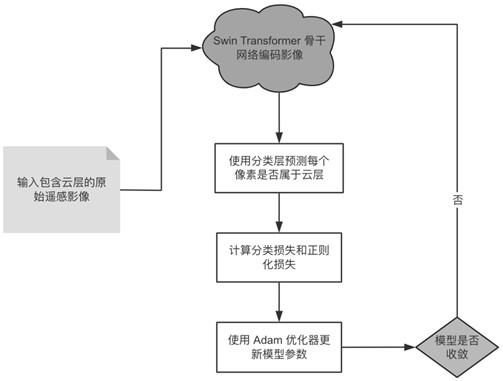 一種基于魯棒性Swin Transformer的遙感影像去云方法與流程