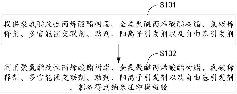 納米壓印模板膠及其制備方法與流程