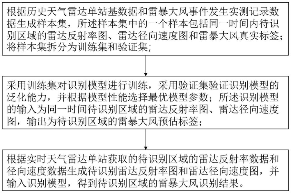 基于注意力機制卷積神經網絡的雷暴大風識別方法和系統(tǒng)與流程