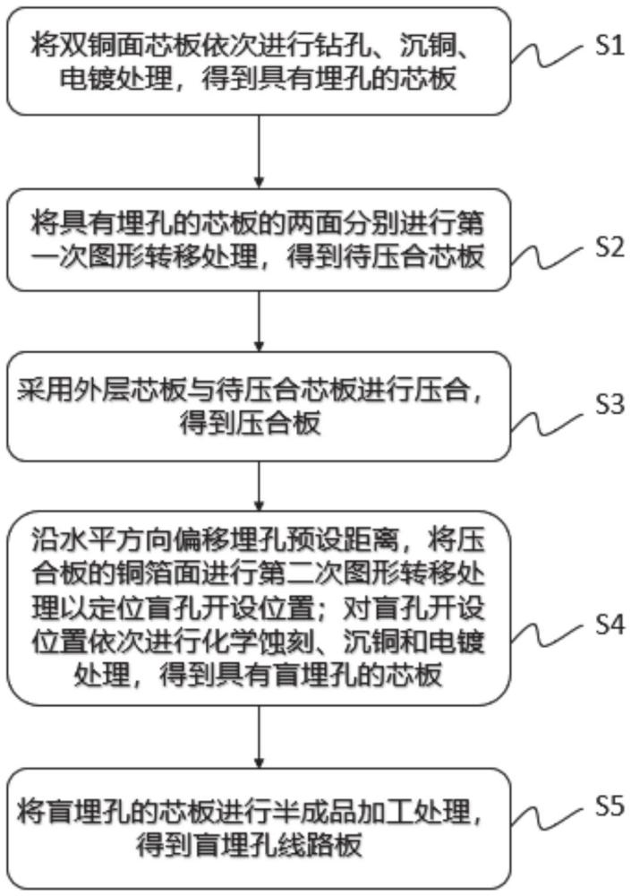 一種盲埋孔線路板制作方法及線路板與流程