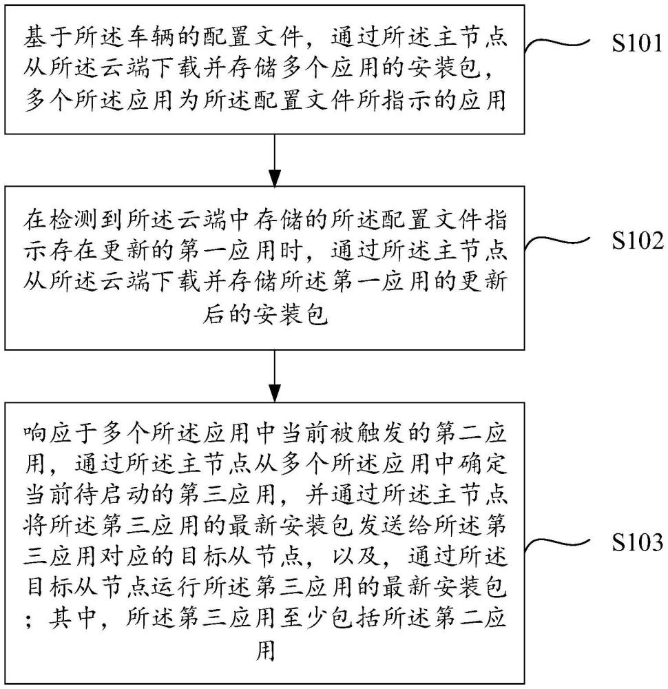 一種應(yīng)用的控制方法、裝置及車輛與流程