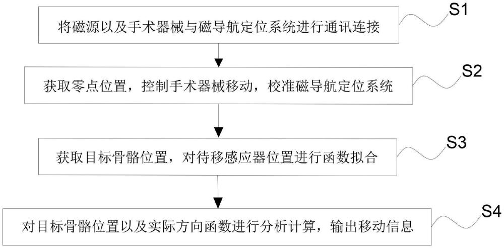 一種用于骨科的磁導(dǎo)航定位方法、系統(tǒng)、設(shè)備及介質(zhì)與流程