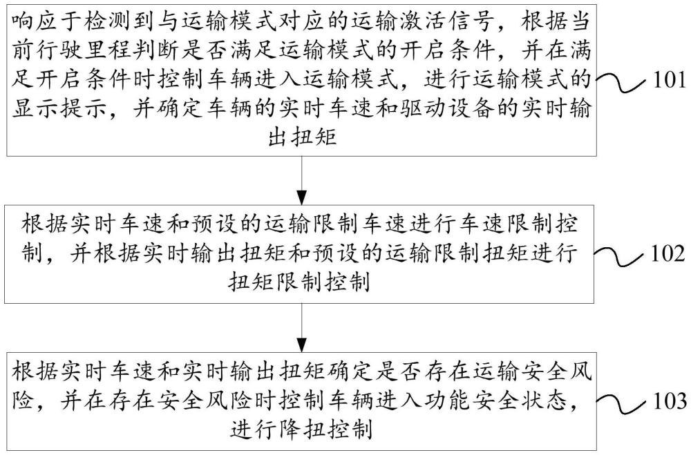 運輸模式的安全控制方法、電子設(shè)備及車輛與流程