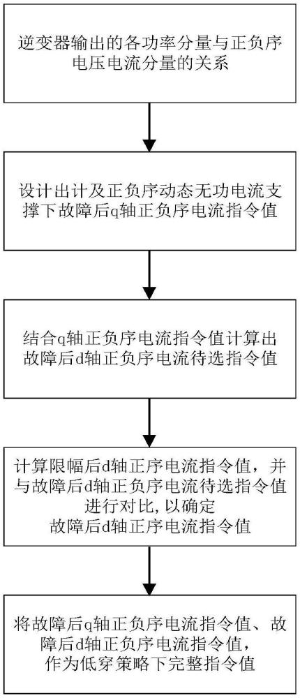 計及正負(fù)序動態(tài)無功電流支撐與倍頻功率波動抑制的光伏低穿控制策略