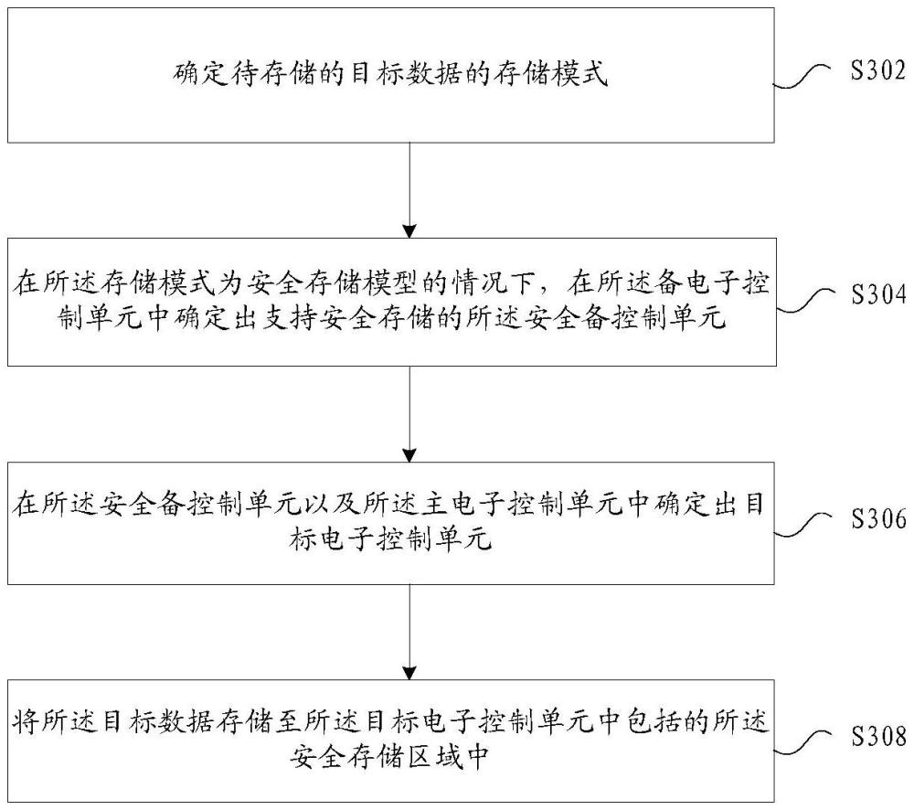 數(shù)據(jù)的存儲(chǔ)方法、裝置、存儲(chǔ)介質(zhì)及電子裝置與流程