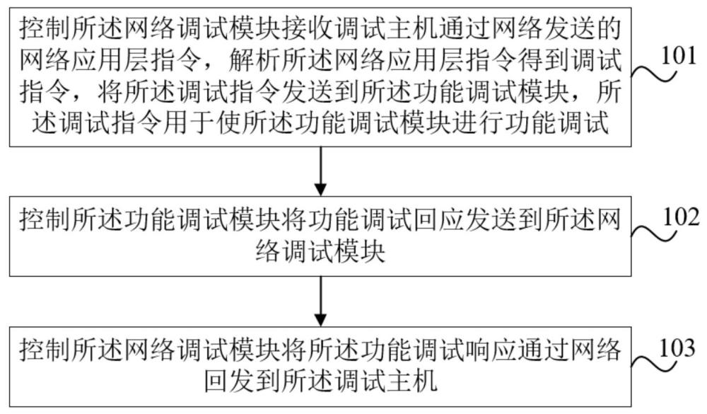 一種可編程邏輯芯片的調(diào)試方法、電子設(shè)備及存儲(chǔ)介質(zhì)與流程