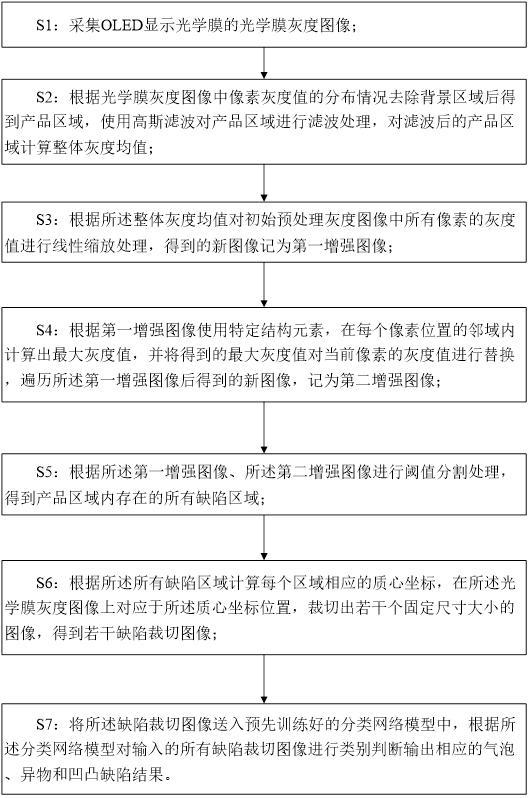 一種OLED顯示光學膜的外觀瑕疵智能檢測方法與流程