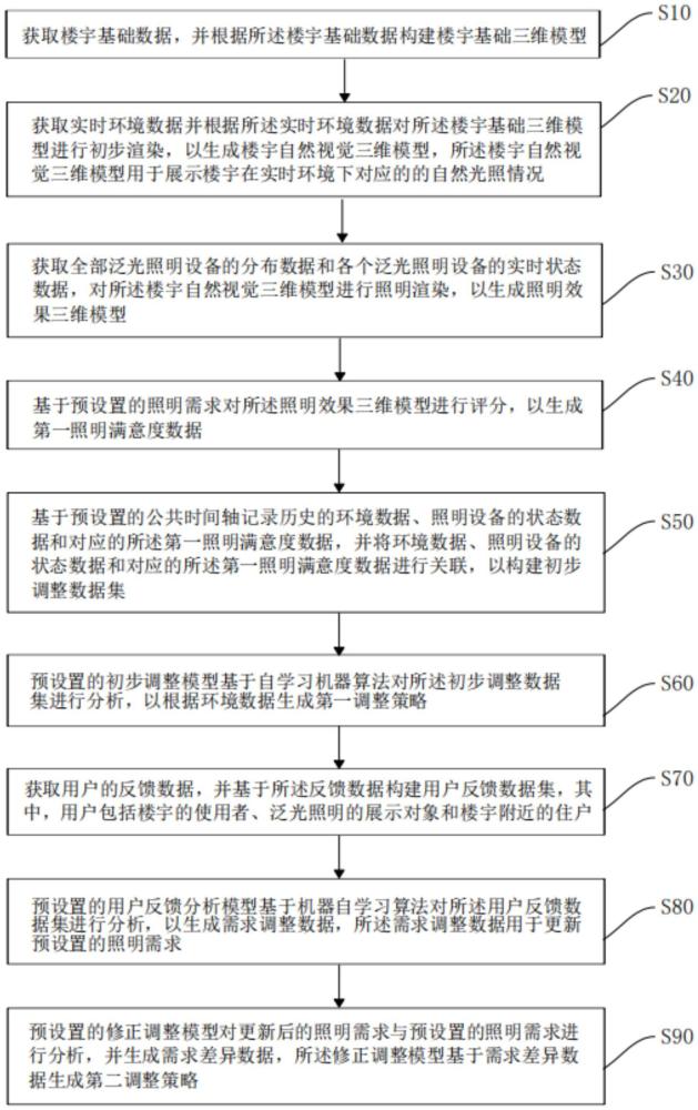 一種智能化樓宇泛光照明控制方法及系統(tǒng)與流程