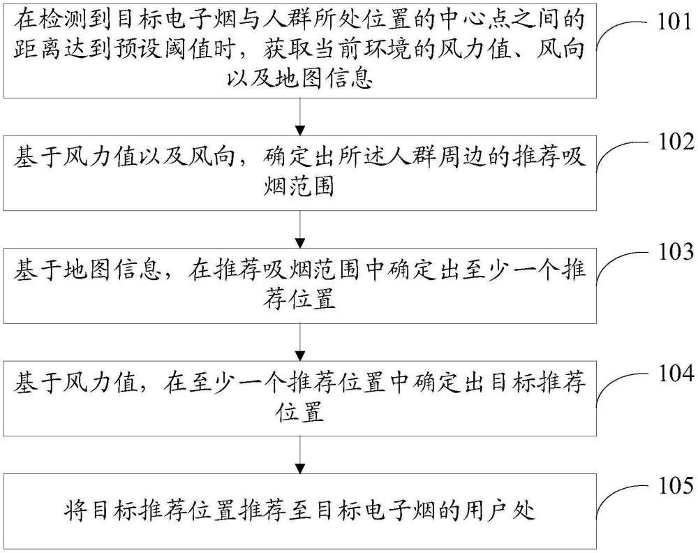 位置推薦方法、裝置、電子設(shè)備及存儲介質(zhì)與流程