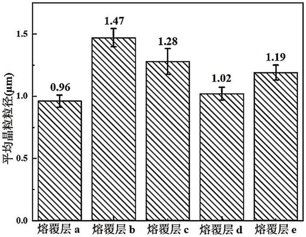 一種Nb致超細(xì)晶化Fe基高耐磨蝕激光熔覆層及其熔覆工藝