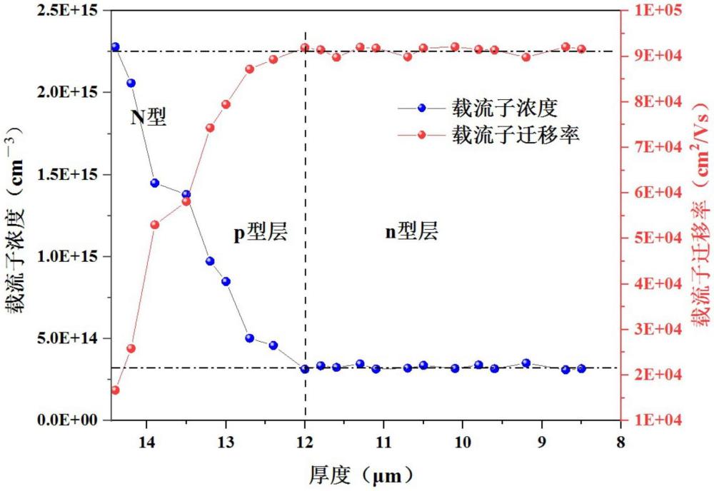 一種碲鎘汞p-on-n結(jié)構(gòu)材料p型層厚度的測量方法及應(yīng)用與流程