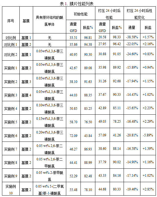 一種耐高壓高倍鹽濃縮復合納濾膜的制備方法及其納濾膜與流程