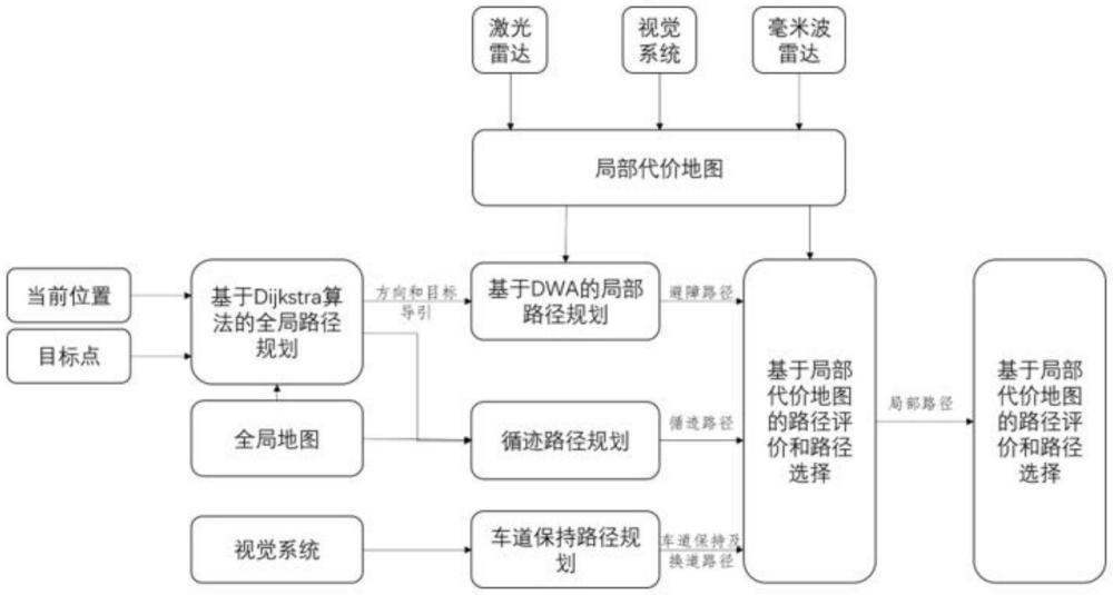 一種自動(dòng)駕駛路徑規(guī)劃與跟蹤控制方法