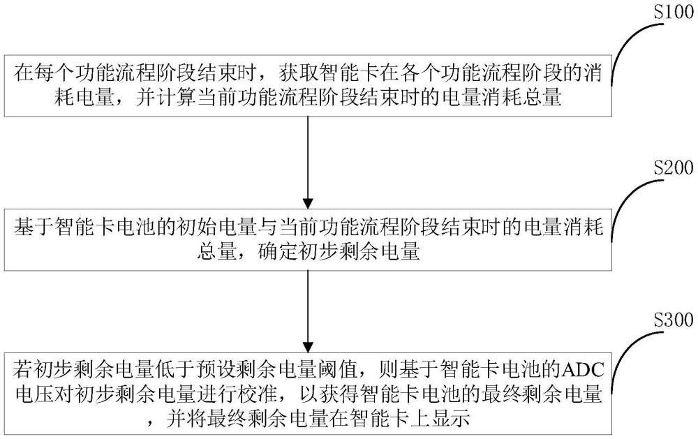 智能卡電池剩余電量確定方法、裝置、智能卡及介質(zhì)與流程
