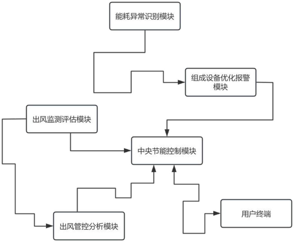 基于物聯(lián)網(wǎng)的中央空調(diào)節(jié)能控制系統(tǒng)的制作方法