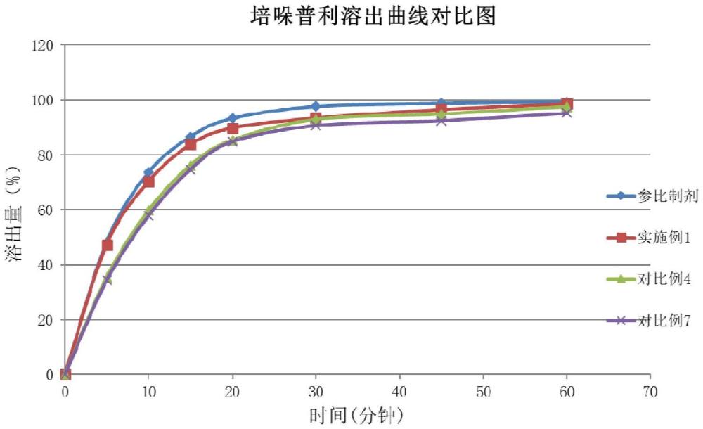 一種培哚普利左氨氯地平復(fù)方片劑及其制備方法與流程