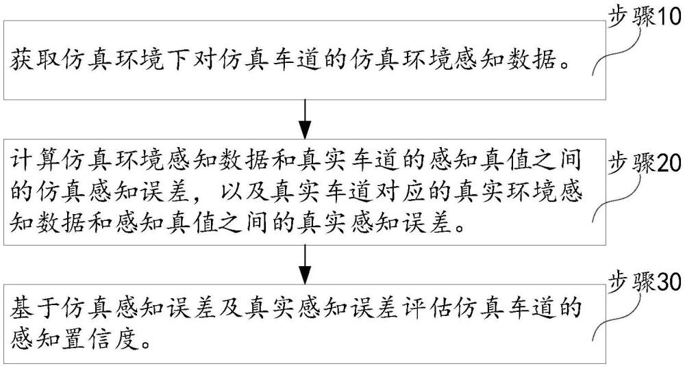 仿真車道的感知置信度評(píng)估方法及相關(guān)裝置與流程