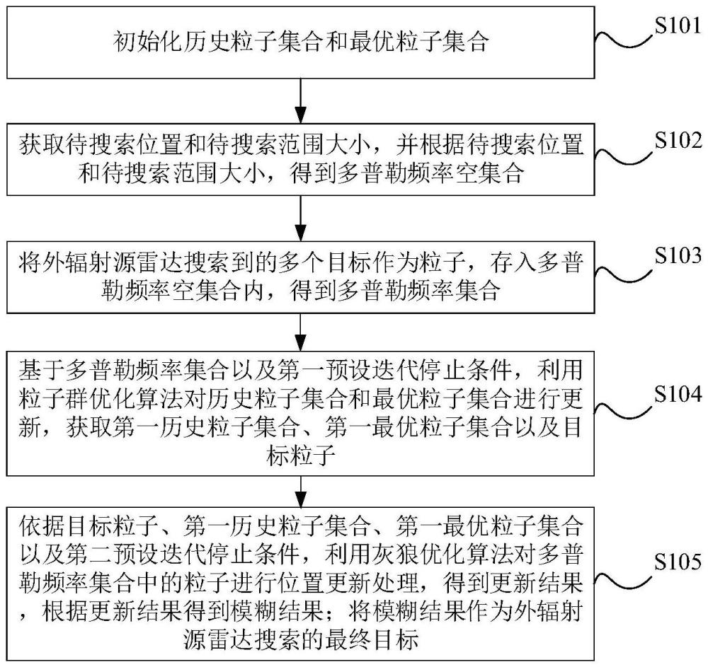 用于多目標尋優(yōu)的互模糊函數(shù)快速確定方法、裝置及設(shè)備